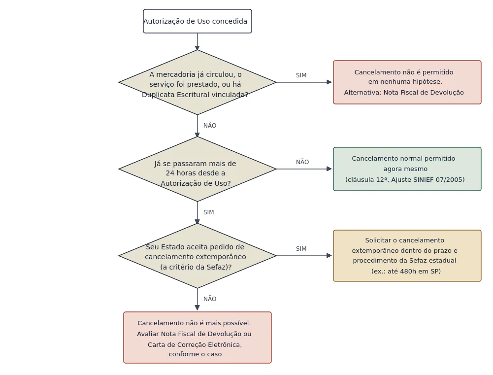 Fluxograma: a partir da Autorização de Uso, verifica-se se a mercadoria já circulou (se sim, cancelamento não é permitido — usar Nota Fiscal de Devolução); se não, verifica-se se já se passaram mais de 24 horas (se não, cancelamento normal é permitido); se sim, verifica-se se o Estado aceita cancelamento extemporâneo (se sim, solicitar dentro do prazo estadual; se não, cancelamento não é mais possível).