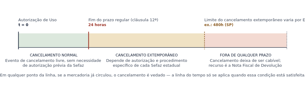 Linha do tempo com três fases: cancelamento normal (t=0, Autorização de Uso, até 24 horas), cancelamento extemporâneo (de 24 horas até o limite de cada Estado, ex.: 480 horas em São Paulo) e fora de qualquer prazo (depois do limite estadual, restando apenas a Nota Fiscal de Devolução). Em qualquer ponto, se a mercadoria já circulou, o cancelamento é vedado.